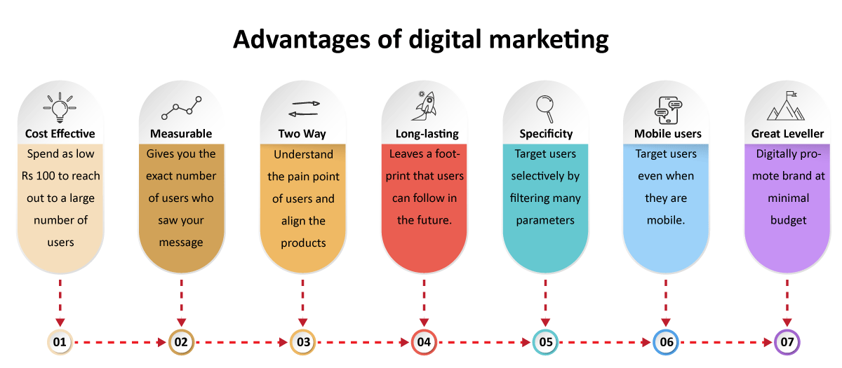 Different Types of Digital Marketing