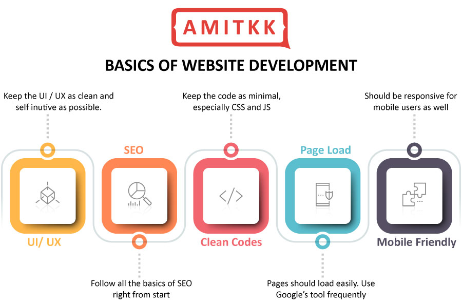 Basics of Website Development