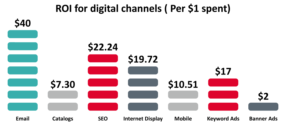 Benefits of PPC Marketing for Small Business