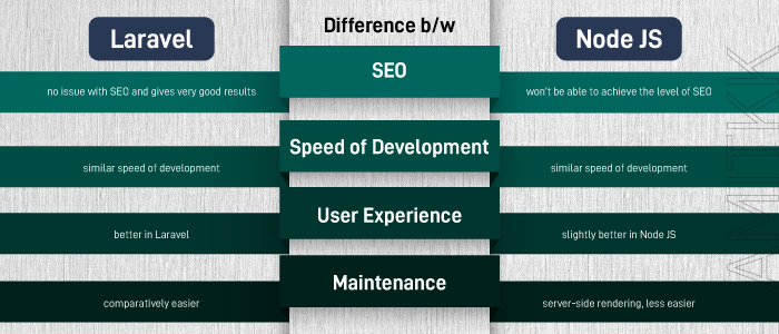 laravel vs node js which is better
