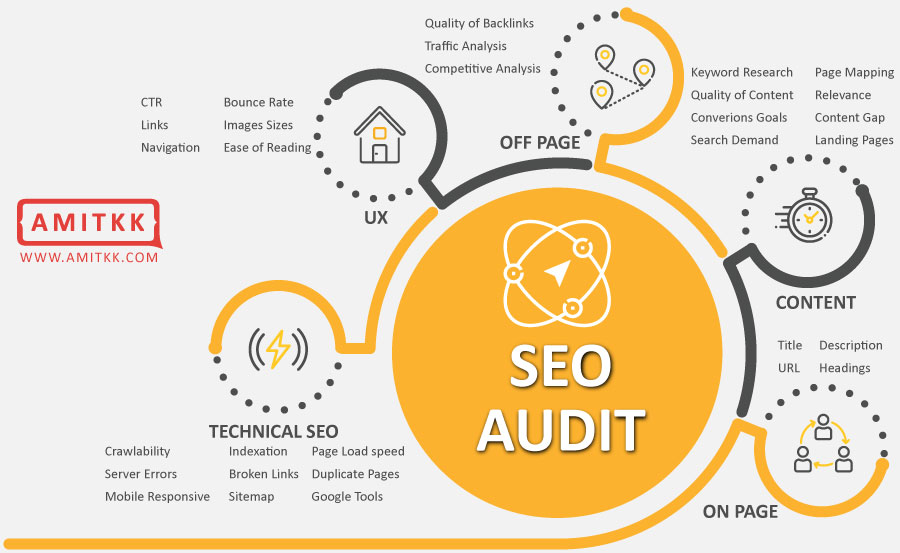 Components of SEO