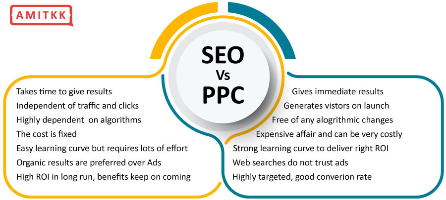 Benefits of PPC Advertising