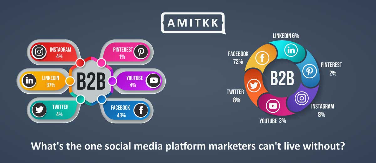 Increase business through a Social Media Channel