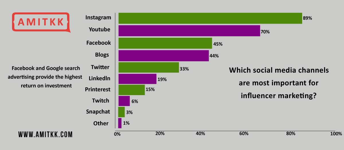 Key benefits of Social Media Marketing