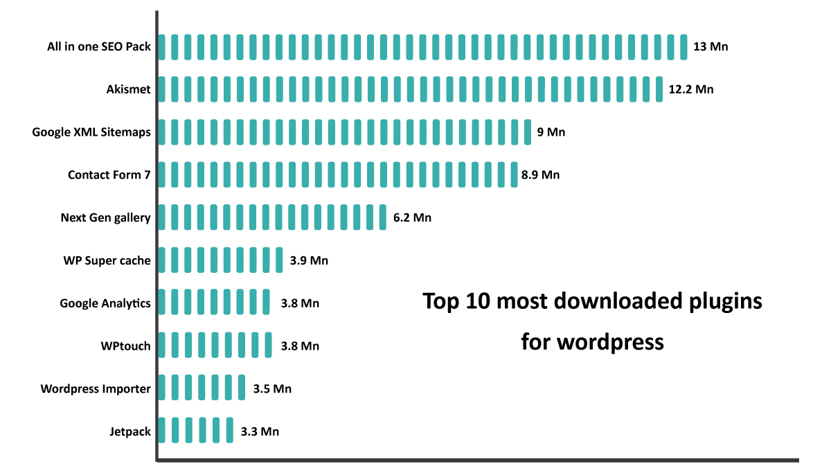 WordPress development services