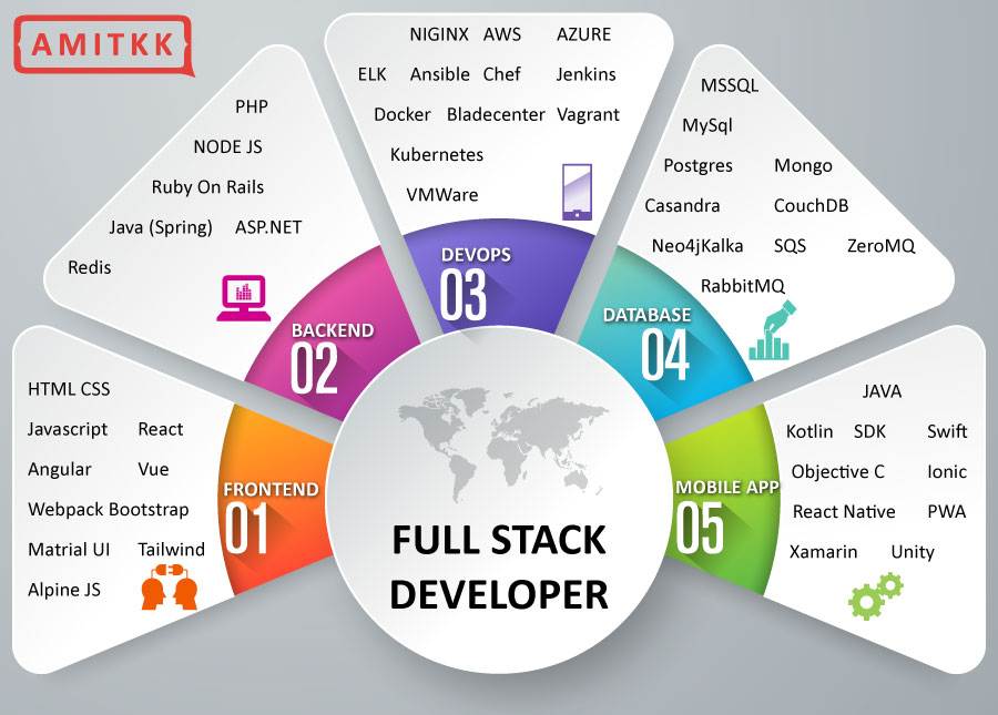 Technology stack for building a website