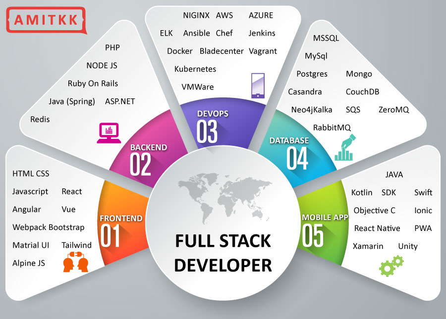 Latest web development trends