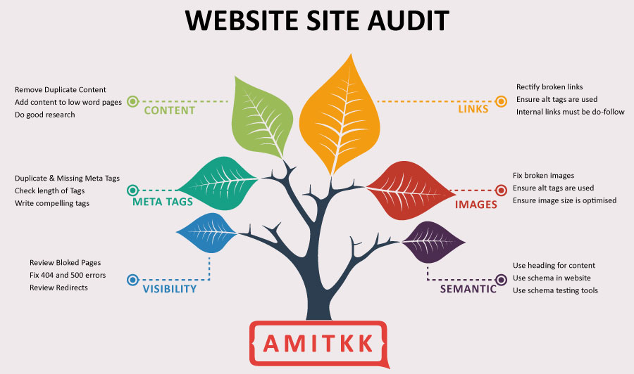 Set Goals & KPIs